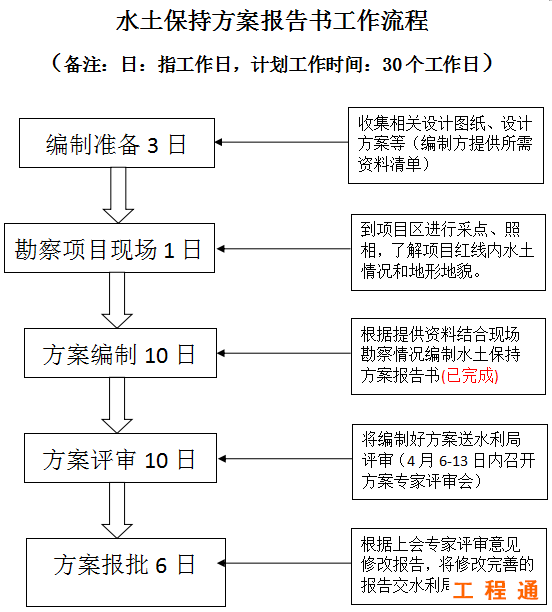 水土保持方案报告书工作流程及工作时间