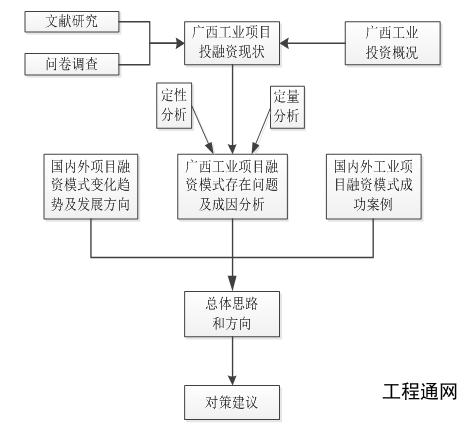 广西产业发展规划-关于广西工业项目融资模式研究