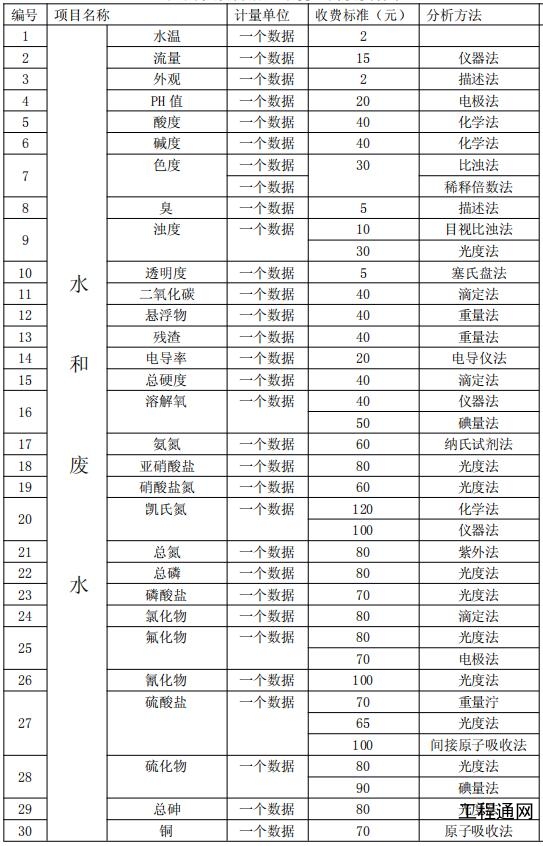广西环境监测水和废水项目收费标准目录