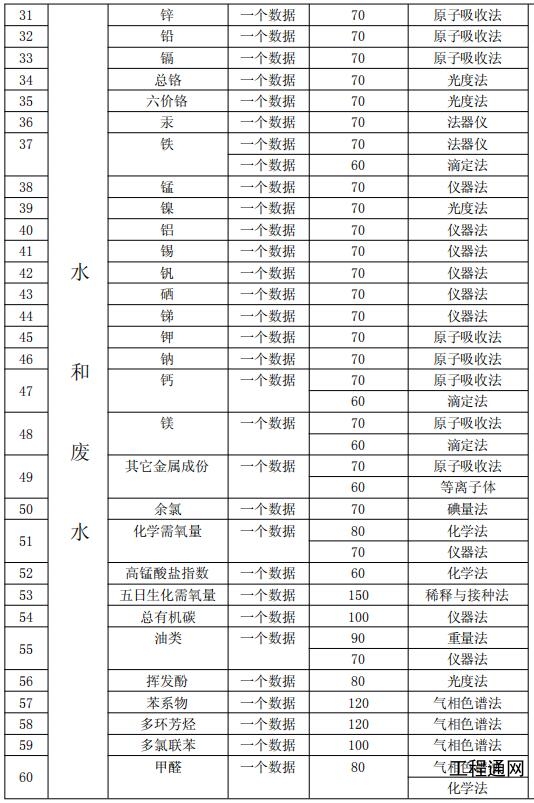 广西环境监测水和废水项目收费标准目录