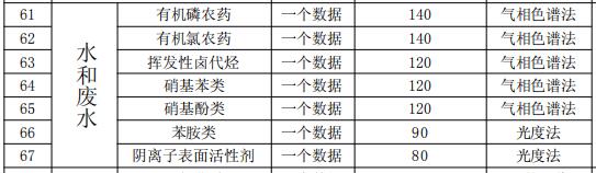 广西环境监测水和废水项目收费标准目录