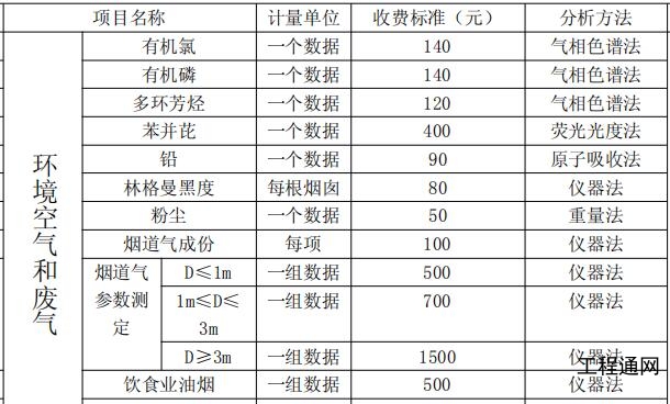 广西环境空气质量监测收费标准及分析方法