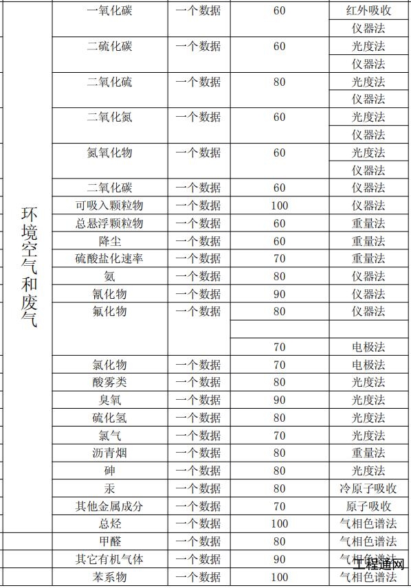 广西环境空气质量监测收费标准及分析方法