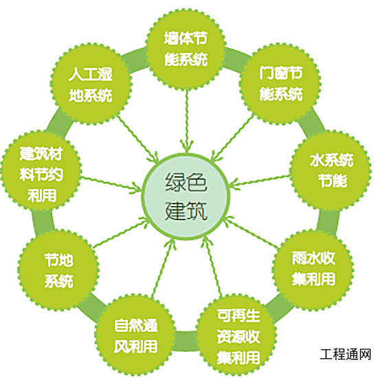 广西绿色建筑咨询服务费-南宁绿色建筑设计单位