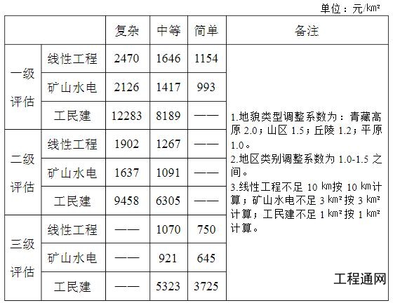 广西地灾评估报告收费标准-南宁做地灾评估的单位