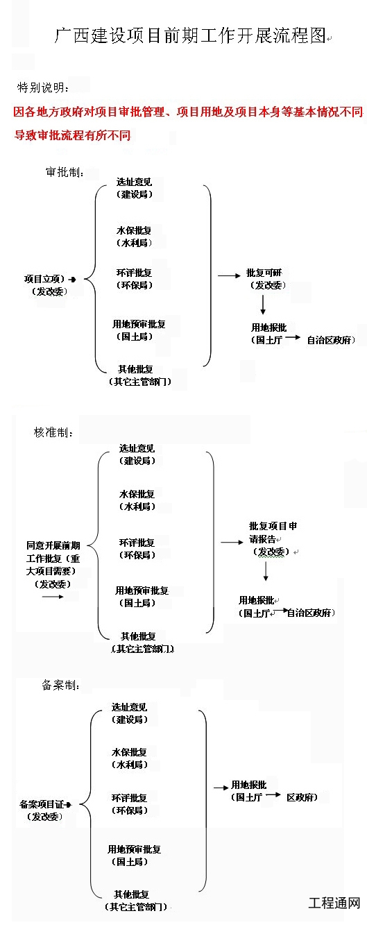 建设项目前期工作开展流程