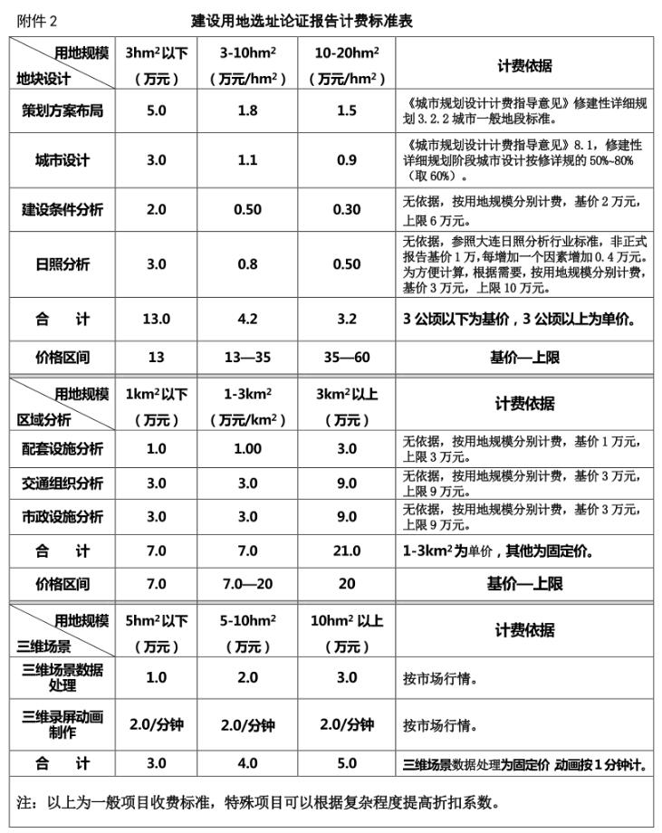 规划选址论证报告最新收费标准