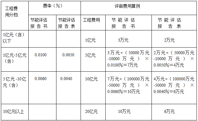 节能评估报告最新收费标准-节能评估报告编制费用