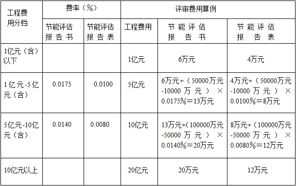 节能评估报告最新收费标准-节能评估报告编制费用