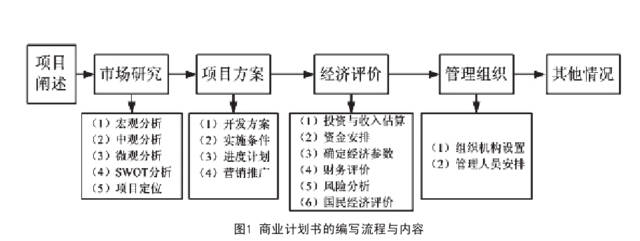 商业计划书编制流程