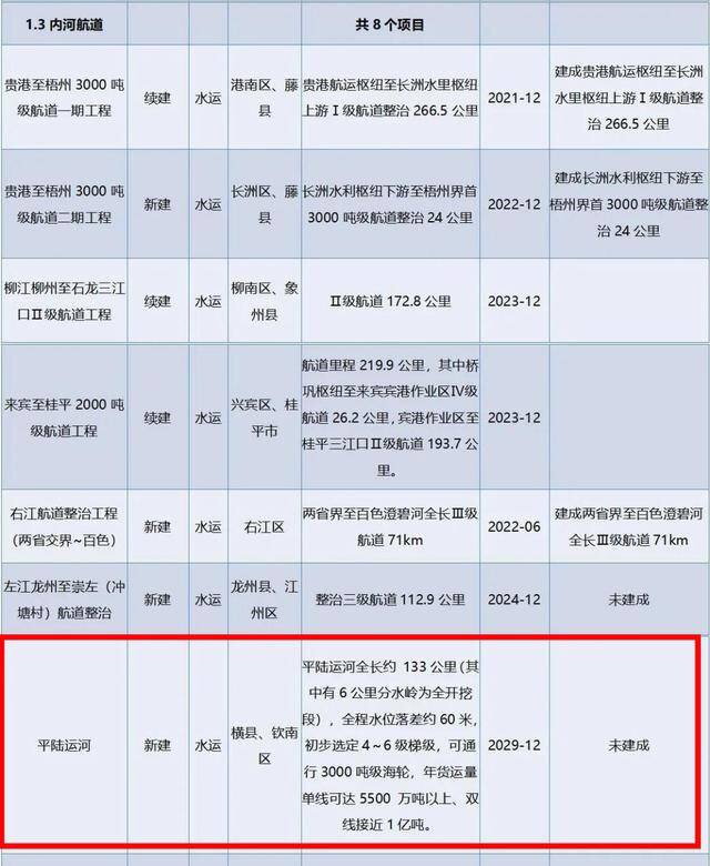 广西平陆运河列入交通部《内河航运发展纲要》