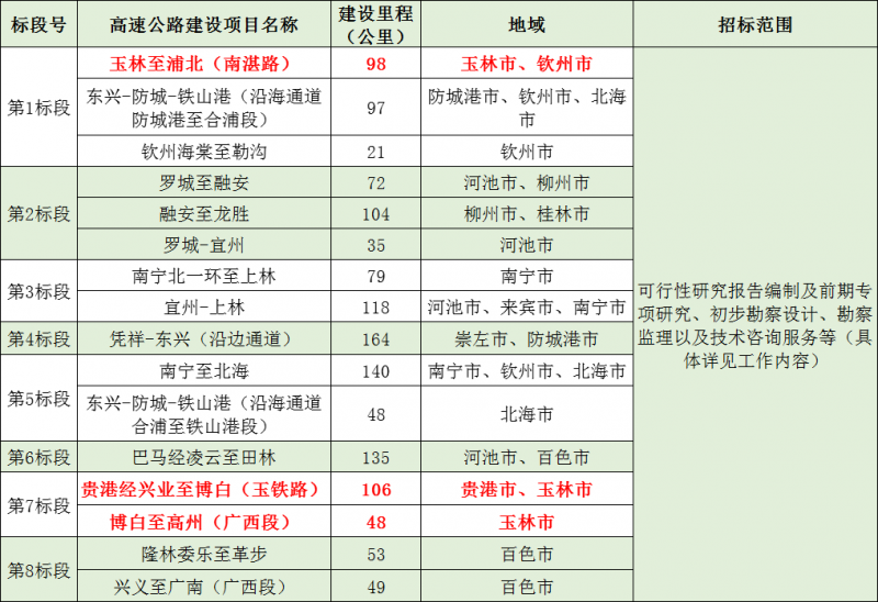 2019-2023年广西高速公路规划项目招标涉及16个高速公路项目