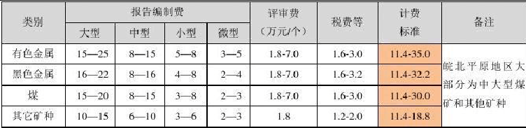 压矿评估报告编制费用_广西压覆矿产资源评估计费标准