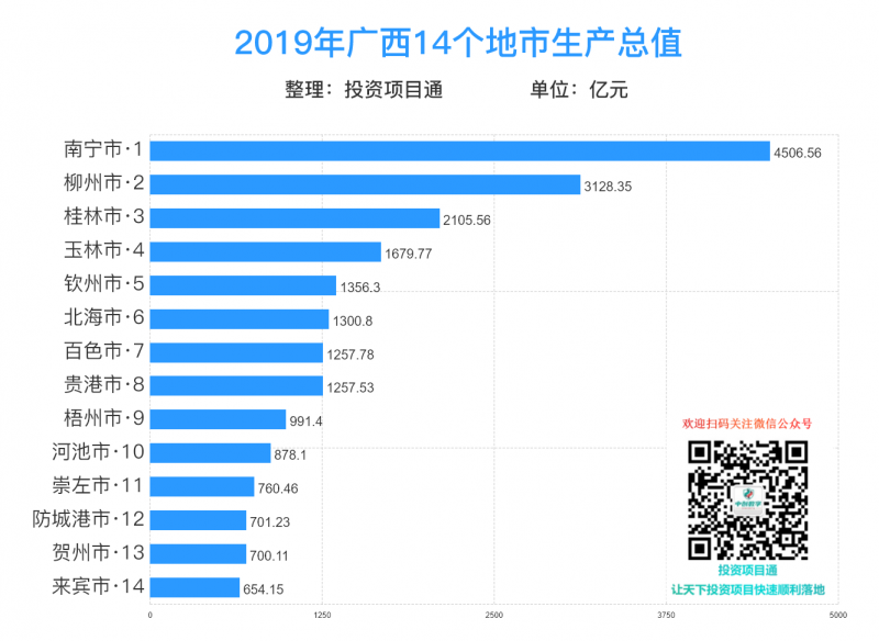 2019年广西各地市GDP榜单