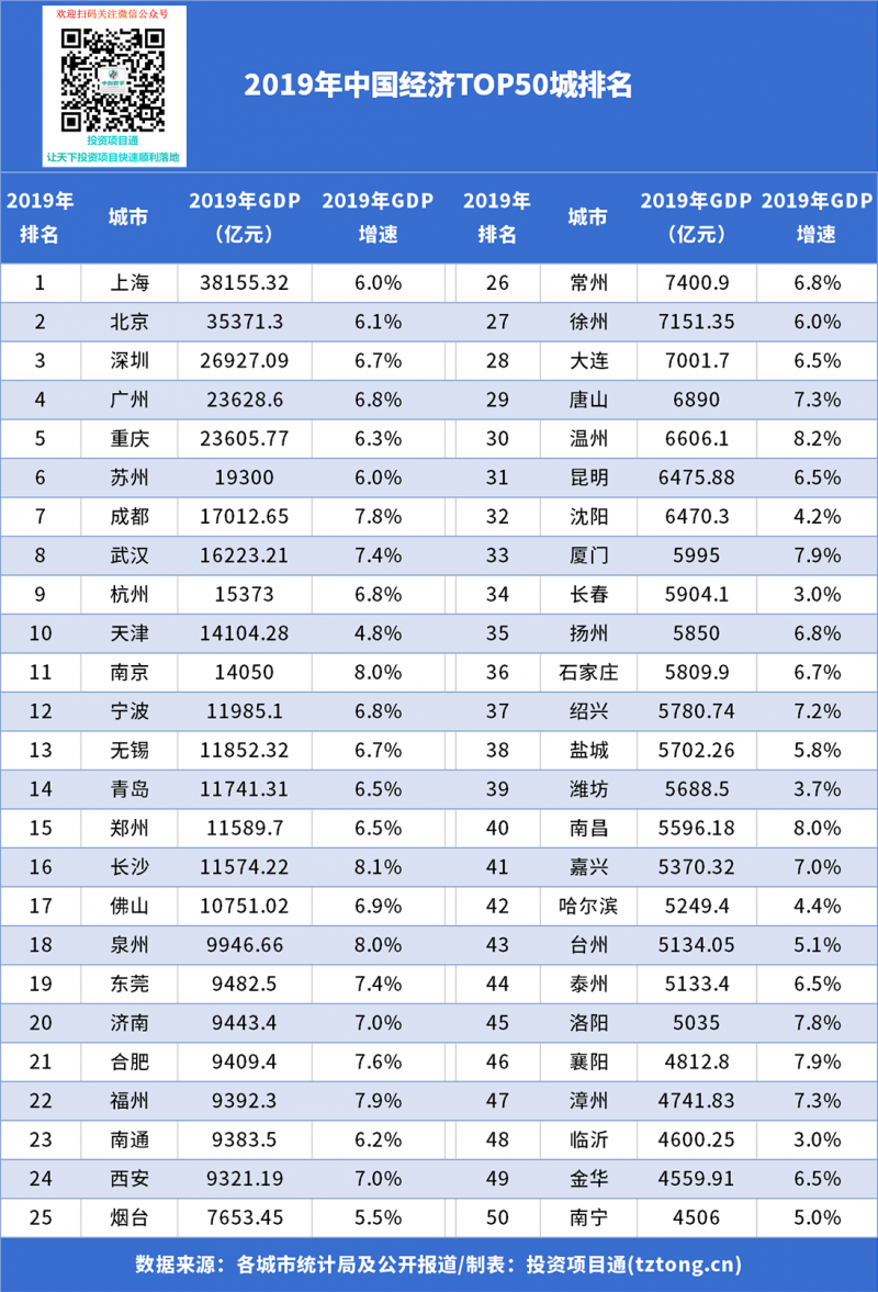 2019年中国城市GDP50强榜单