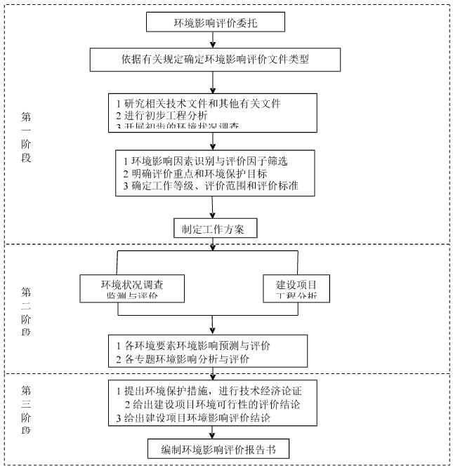 工业园区污水处理厂工程项目环境影响评价