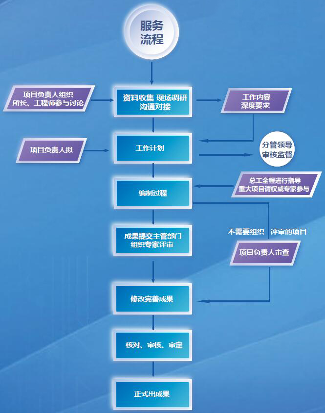 广西全过程工程咨询公司服务流程