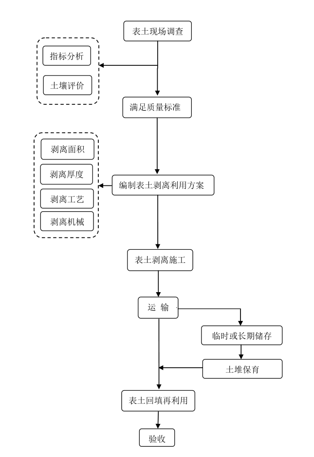 表土剥离流程