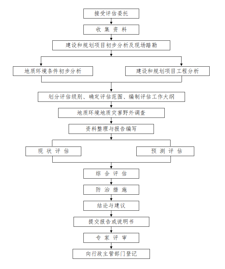 地质灾害危险性评估公司工作流程