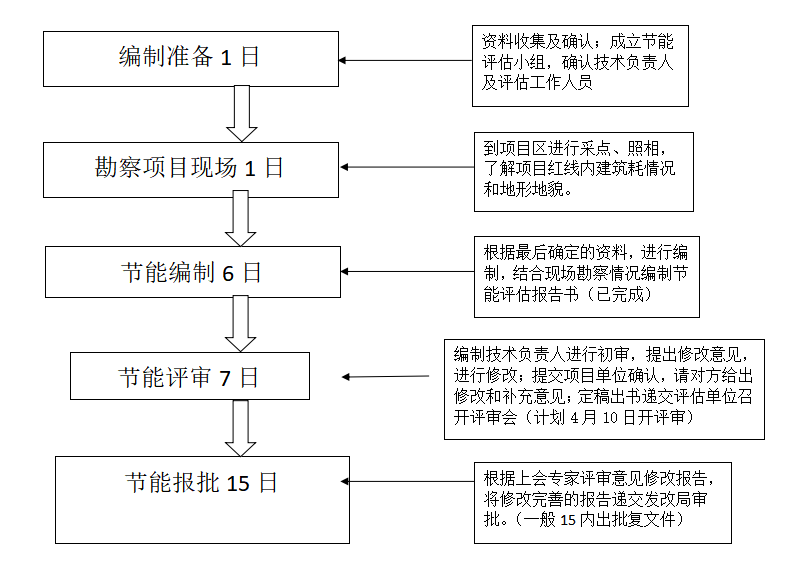 节能评估报告流程