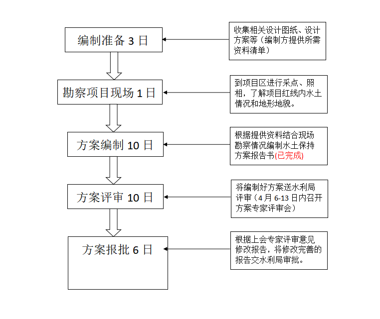 水土保持方案