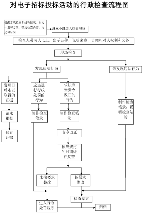 电子招标行政检查流程图