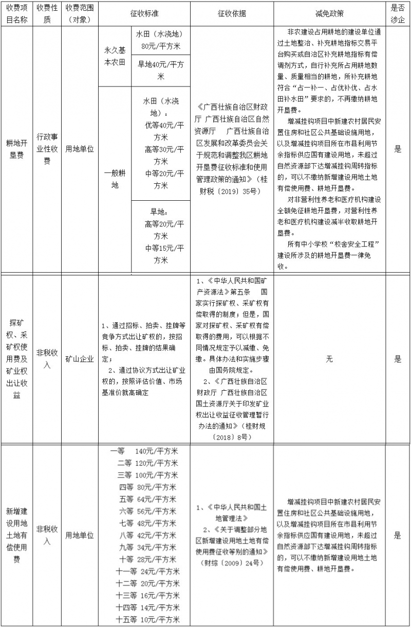 收费表