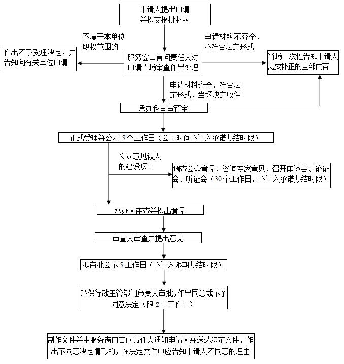 报批材料