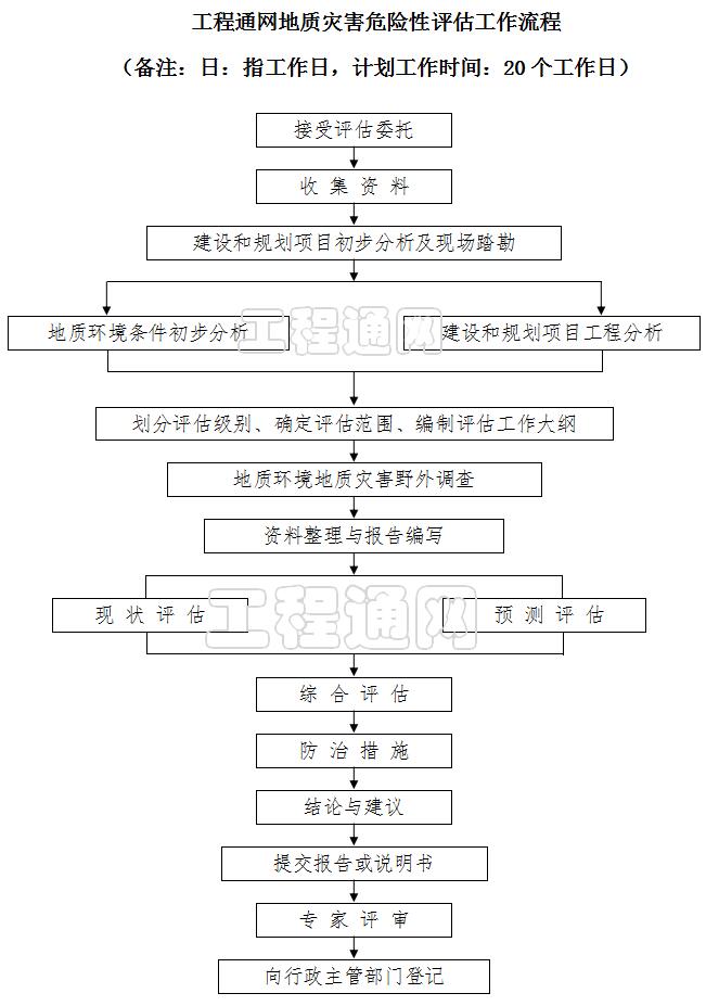 地质灾害评估