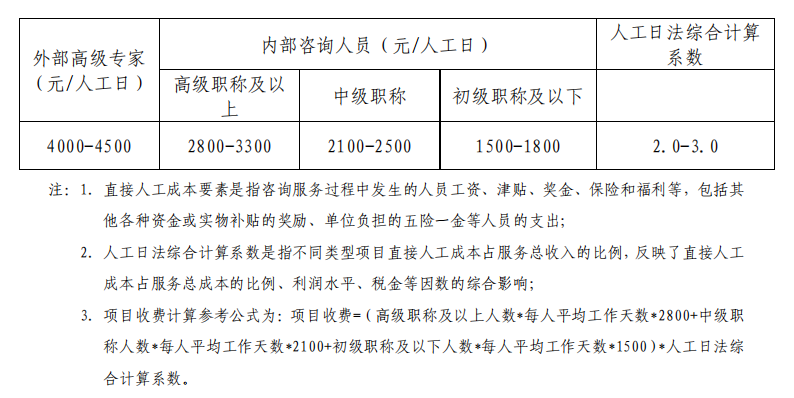 使用林地咨询费