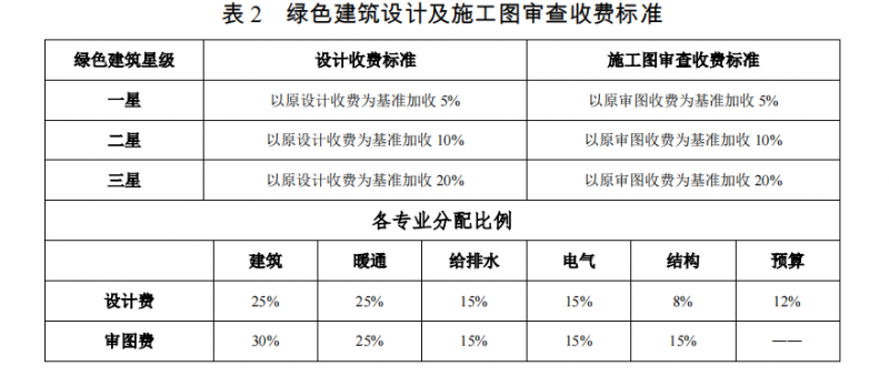 绿建收费3