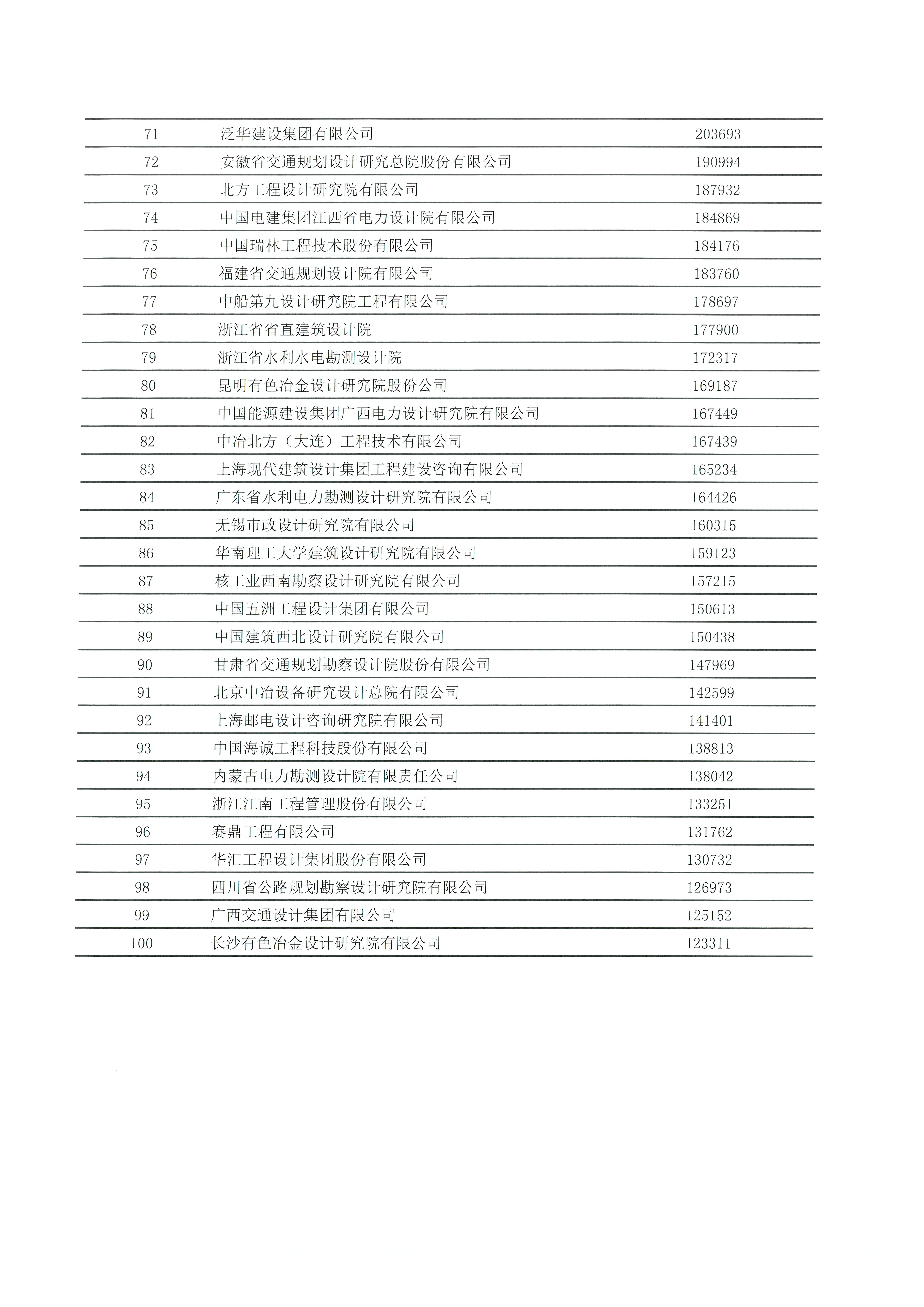 中国工程咨询协会发布2020年工程咨询单位行业排名_页面_06