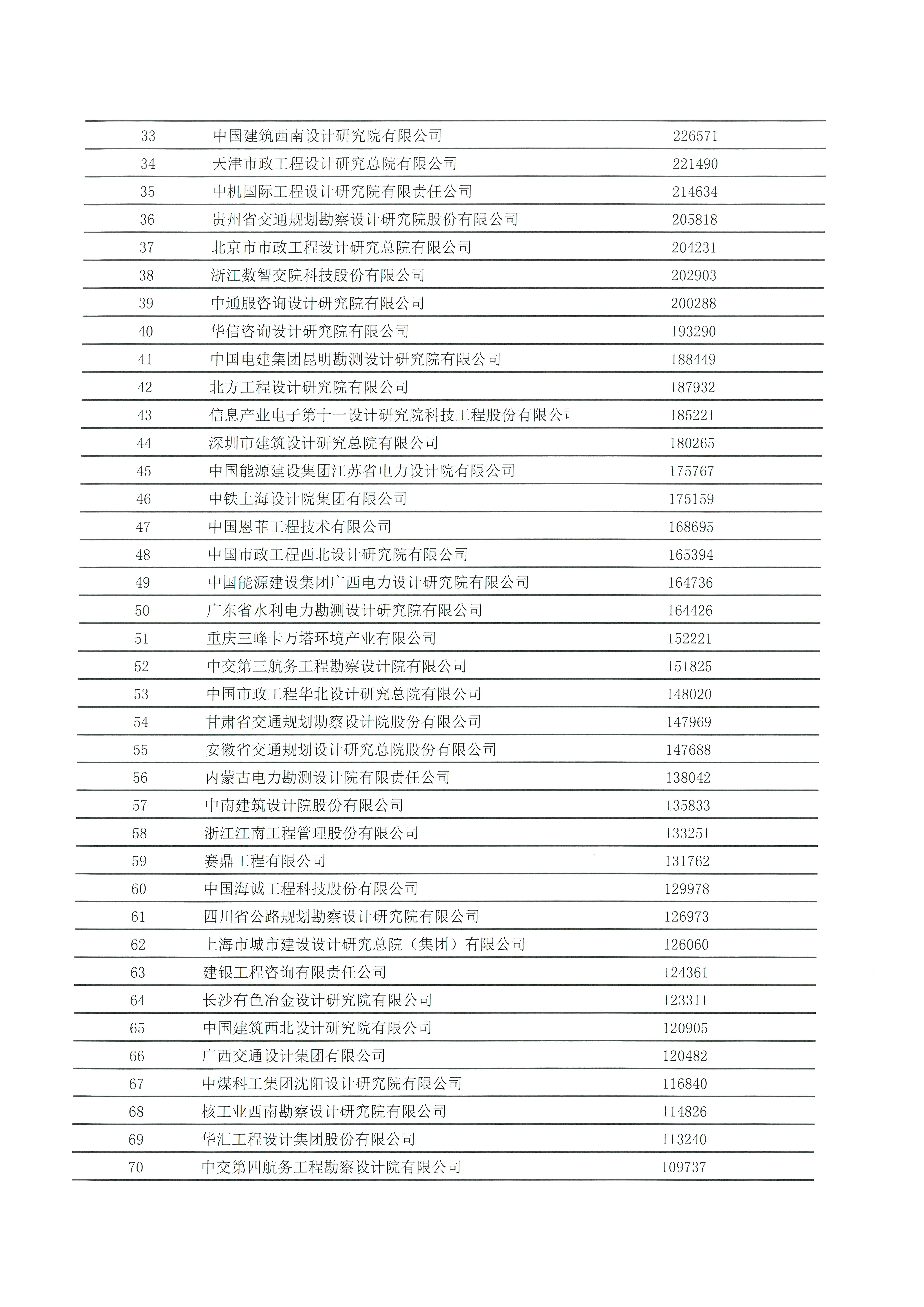 中国工程咨询协会发布2020年工程咨询单位行业排名_页面_08