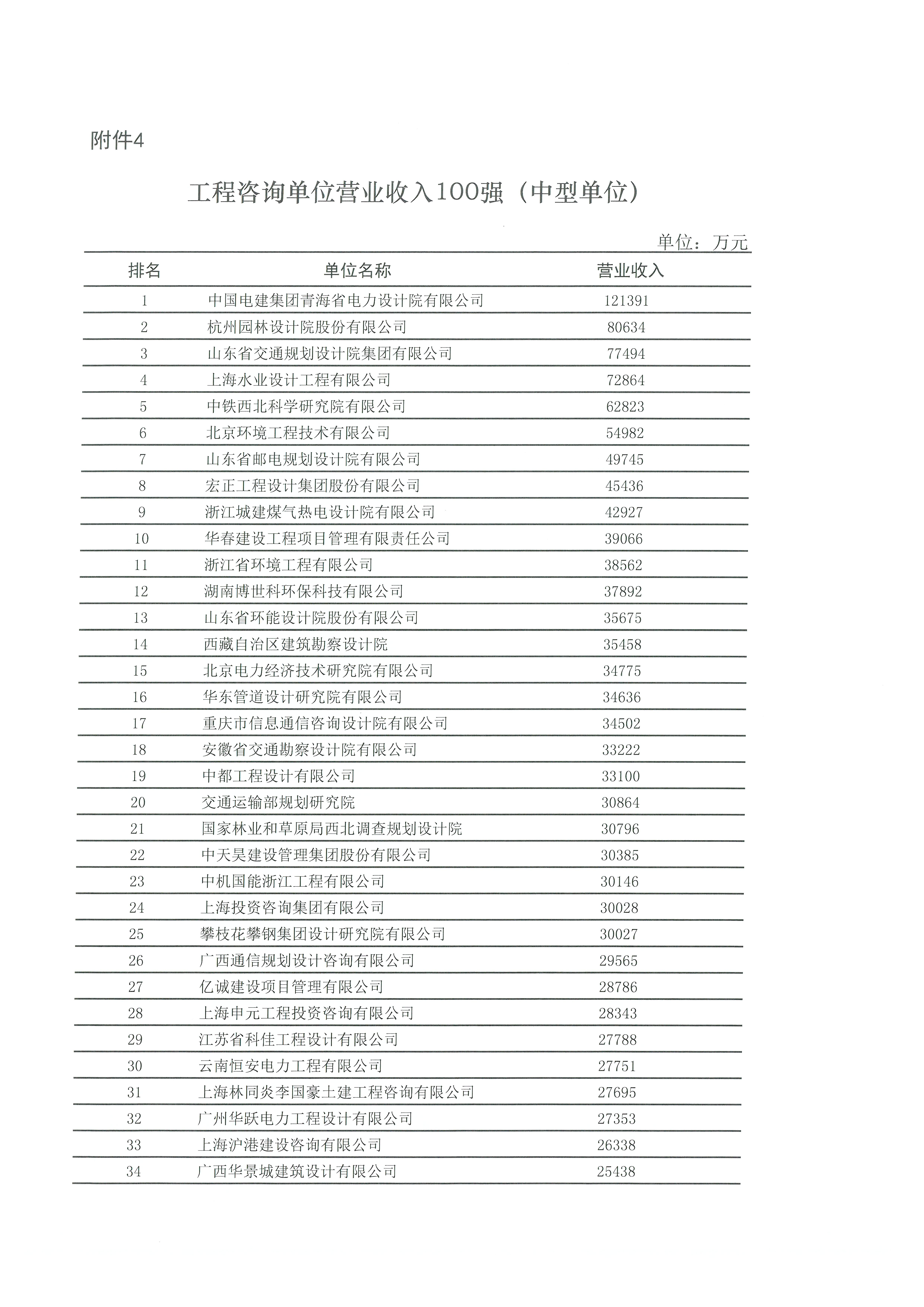 中国工程咨询协会发布2020年工程咨询单位行业排名_页面_10