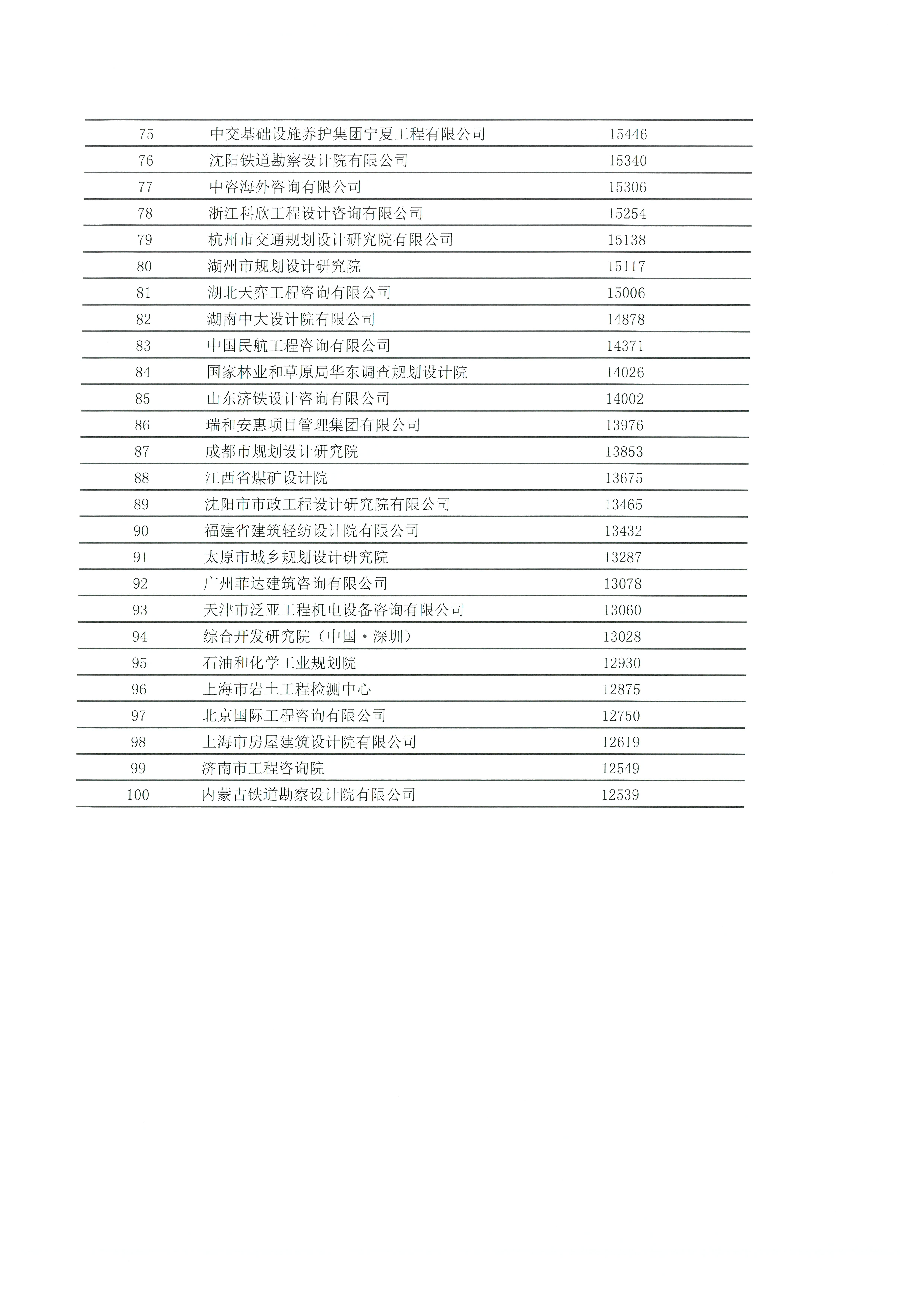 中国工程咨询协会发布2020年工程咨询单位行业排名_页面_12