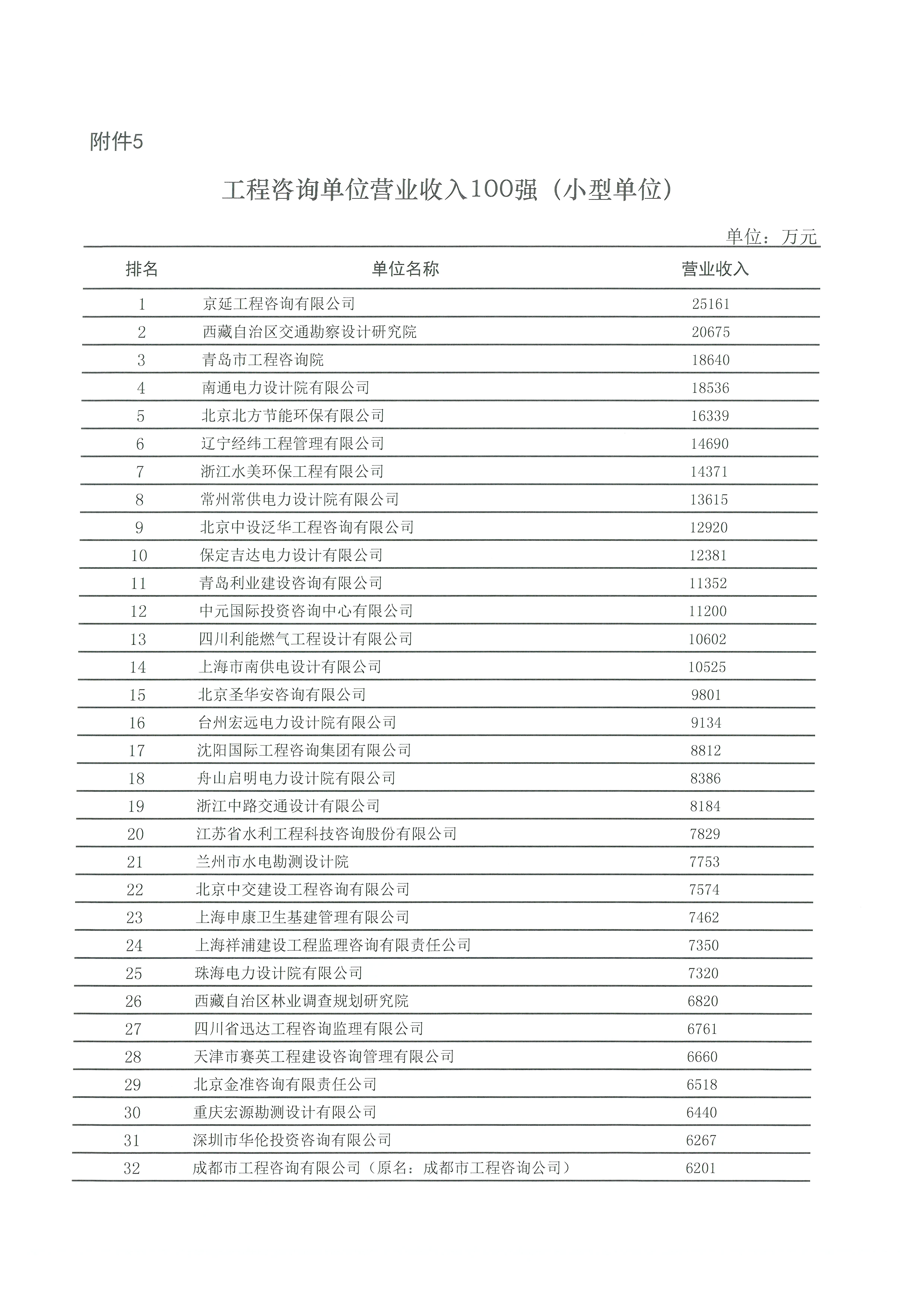 中国工程咨询协会发布2020年工程咨询单位行业排名_页面_13