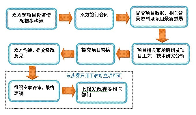 资金申请报告编写流程_副本