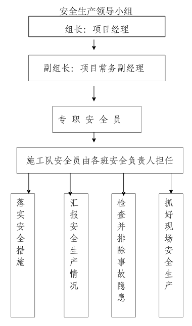 安全生产管理示意图