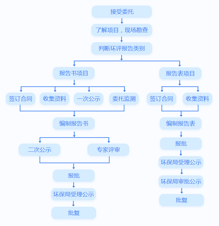 环评流程