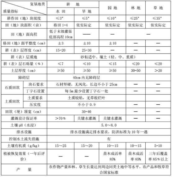 表　水田、早地、园地、林地和草地的复垦标准