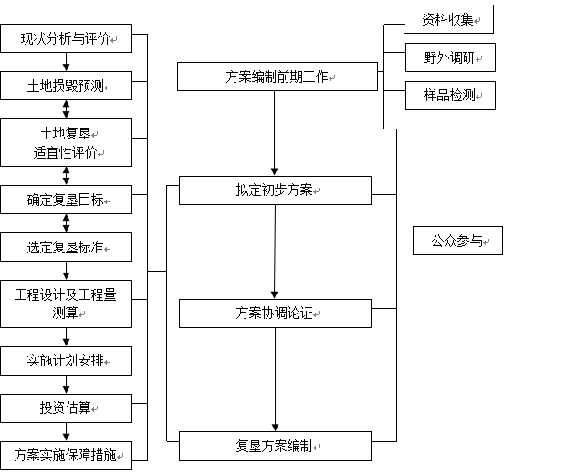 土地复垦方案编制程序