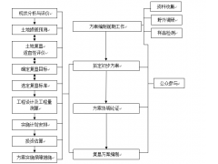 土地复垦方案编制程序图_湖北土地复垦方案_武汉土地复垦方案