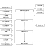 土地复垦方案编制程序图_湖北土地复垦方案_武汉土地复垦方案