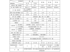 水田、早地、园地、林地和草地的复垦标准_湖北临时用地复垦编制