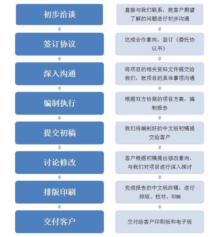 可行性研究报告-流程 更改