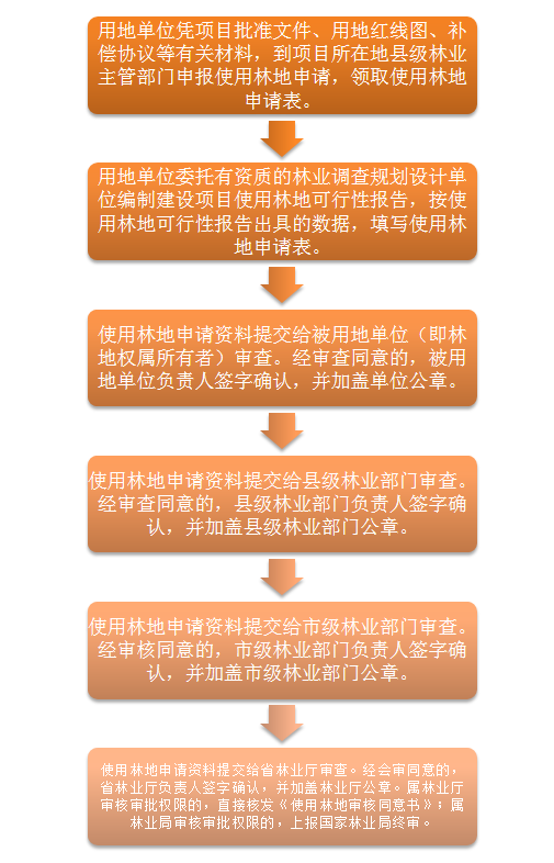 占用林地可研报告-流程 更改