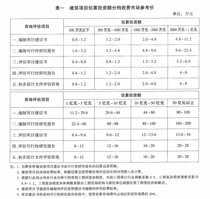节能报告收费标准1