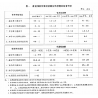 节能报告编制及评审怎么收费？广西南宁工程咨询服务单位