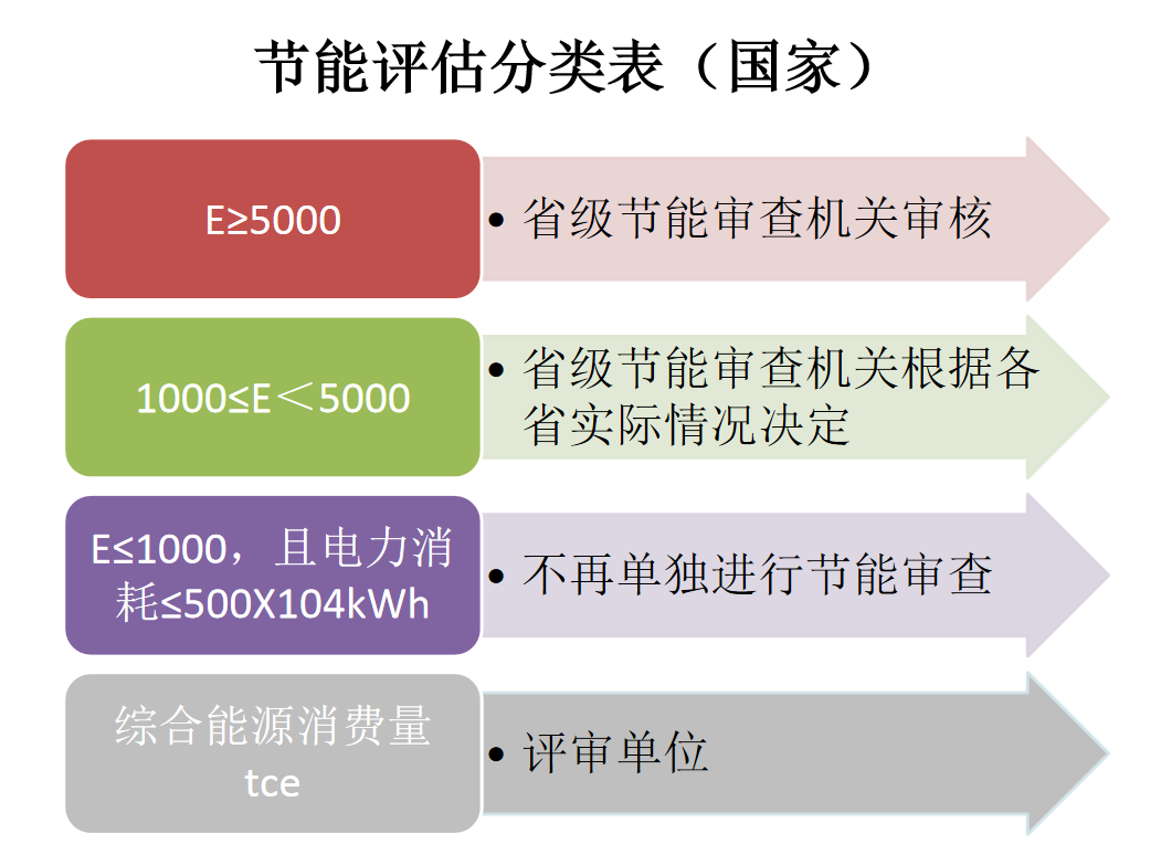 节能评估分类表（国家）