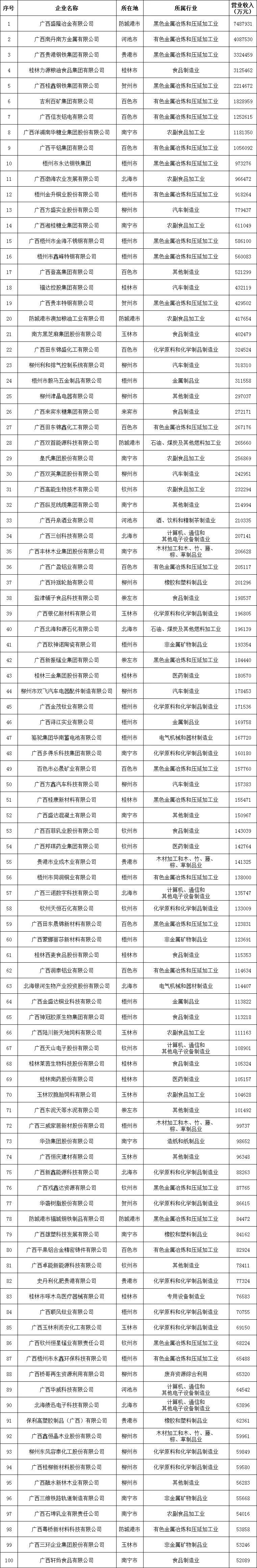 2022广西民营企业制造业100强榜单